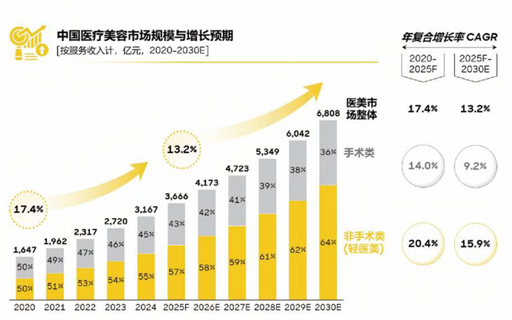 醫(yī)美男性用戶已近3成 羅蘭貝格攜手美團(tuán)醫(yī)美發(fā)布《2025醫(yī)美行業(yè)白皮書》